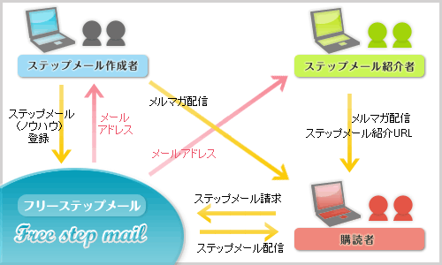 フリーステップメールとは？